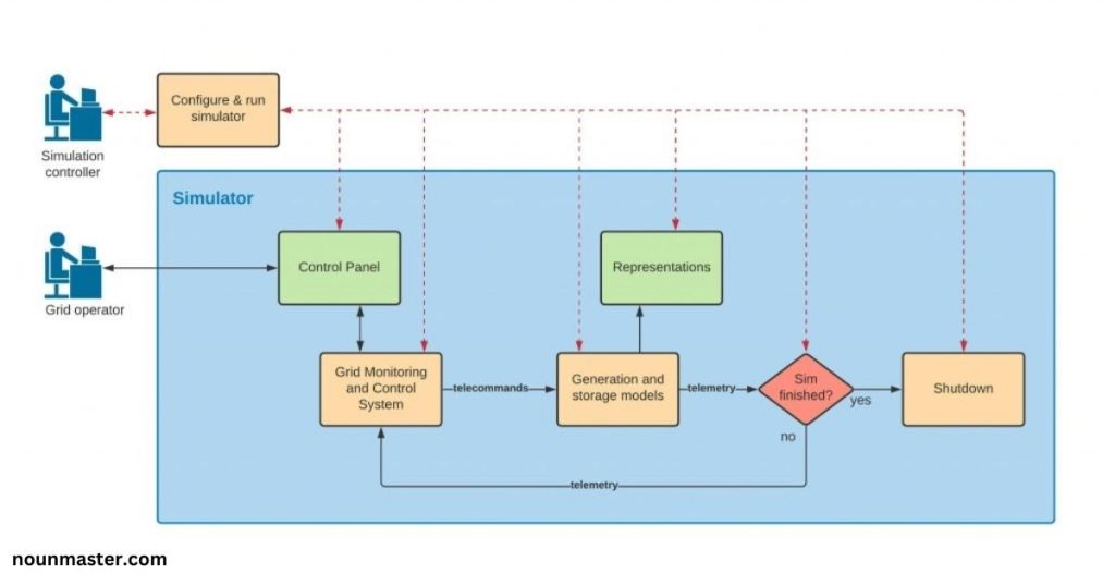 Interactive Flowchart: How to Interpret GTS